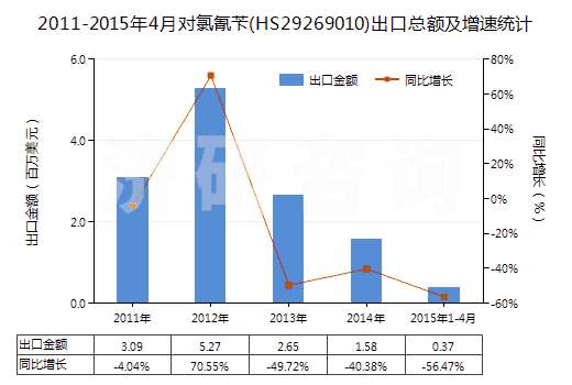 2011-2015年4月對(duì)氯氰芐(HS29269010)出口總額及增速統(tǒng)計(jì)
